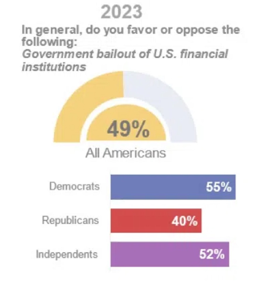 Americans Support Government Bailout