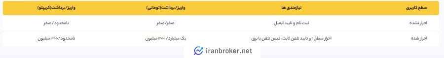 سطوح احراز هویت در زرین دکس