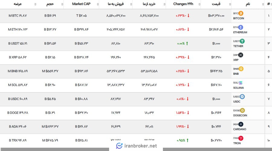 نمادهای معاملاتی صرافی بیت گرند 