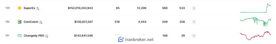 رتبه صرافی کوین کچ در کوین مارکت کپ