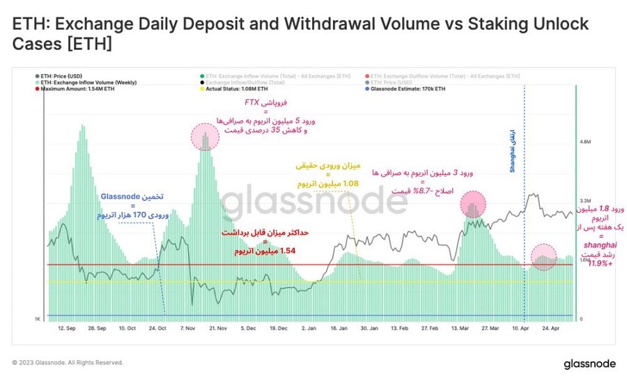 ETH exchange daily