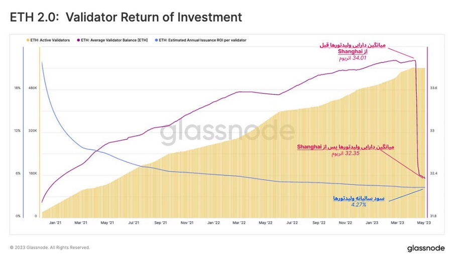 ETH validator return investment