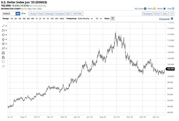 dxy chart