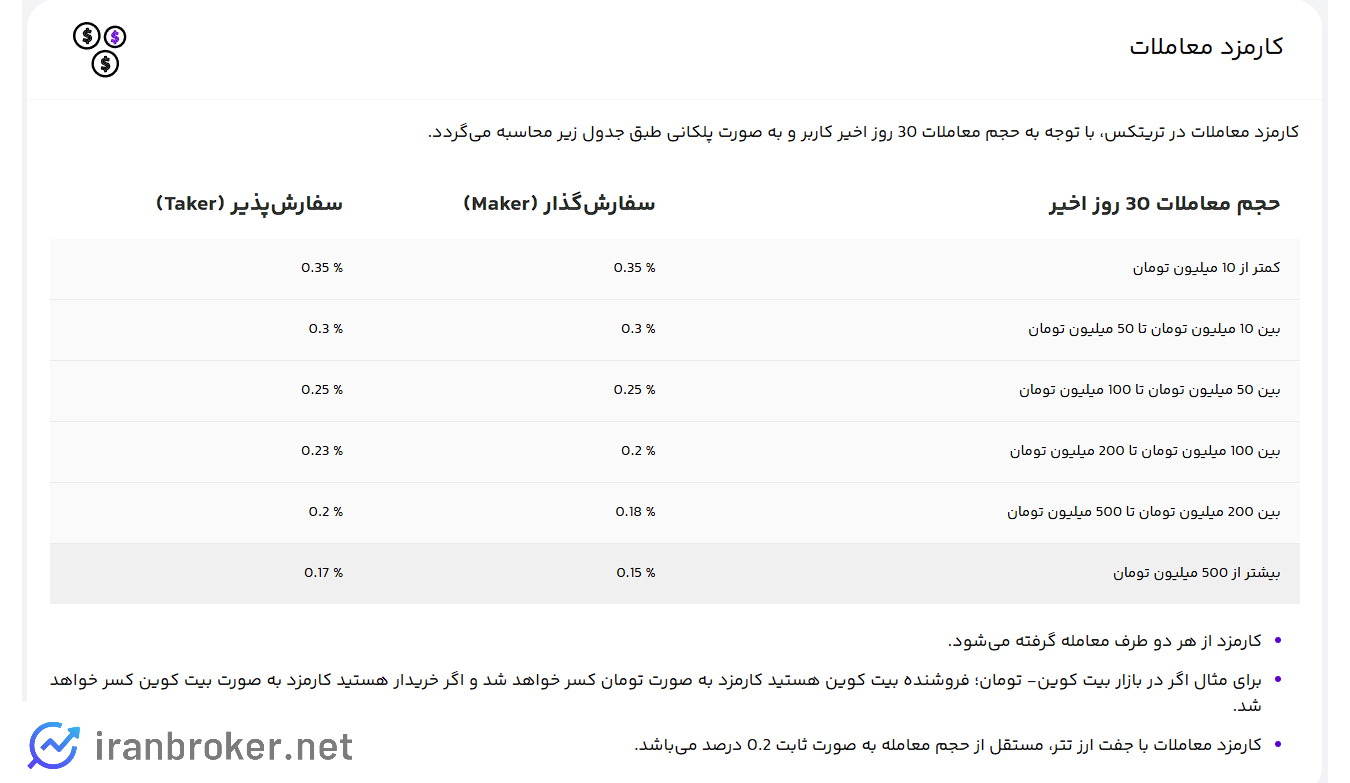 کارمزدها در صرافی تریتکس