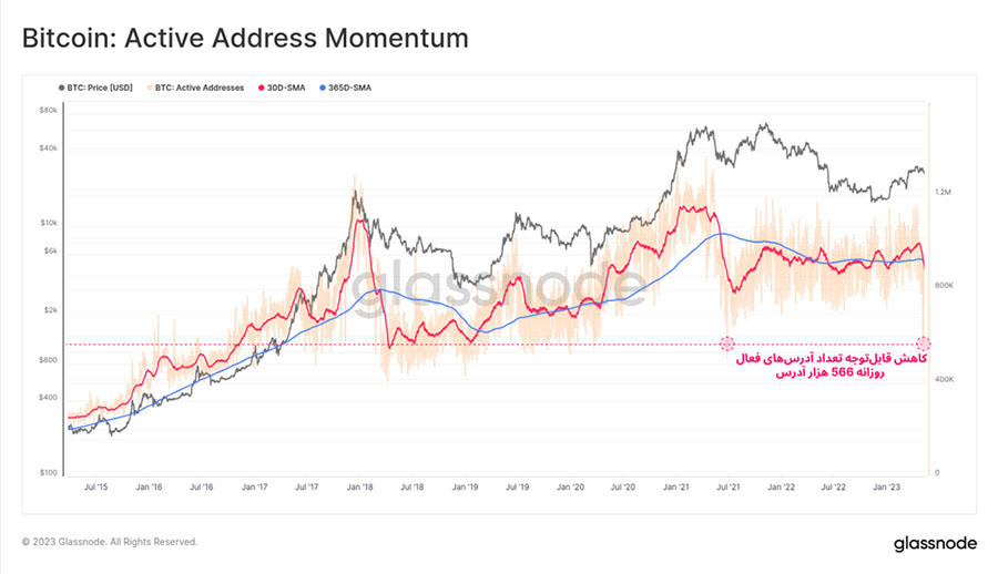 glassnode active address momentum