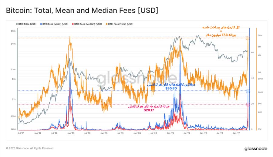 glassnode totalmean and median fees