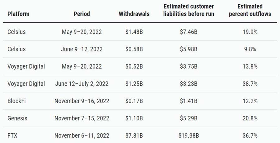 Crypto Bank’ Runs