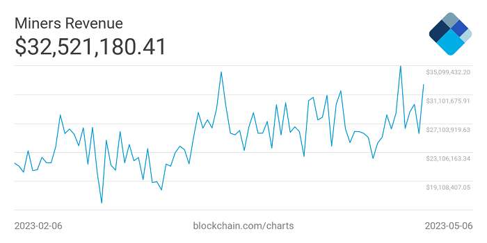 miners revenue 2
