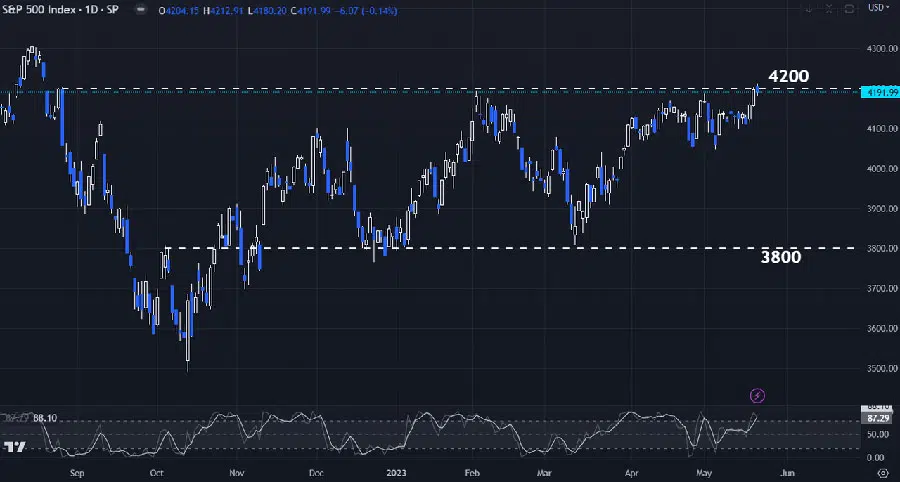 sp chart