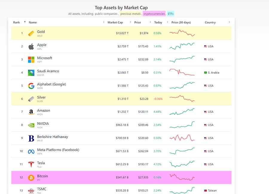 top assets by market cap