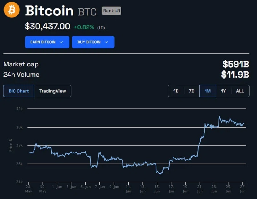 BTC Price 1 month