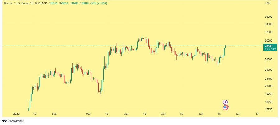 BTCUSD 2023 06 21 12 02 43
