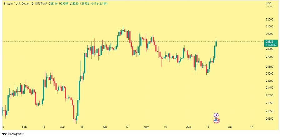 BTCUSD 2023 06 21 16 24 24