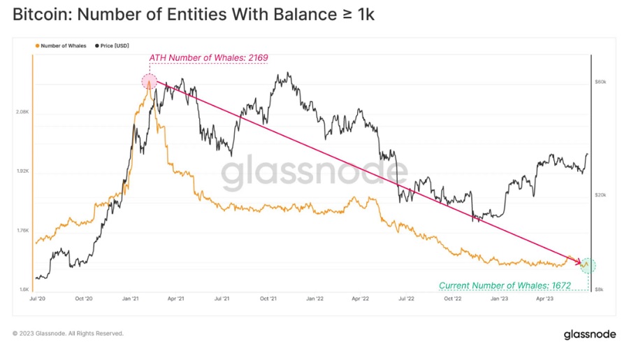 Bitcoin Whales Distributing