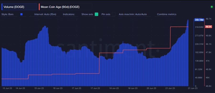 Dogecoins mean coin age
