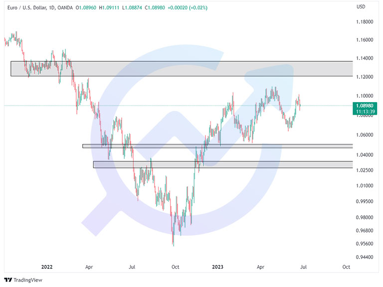 EURUSD D 26june