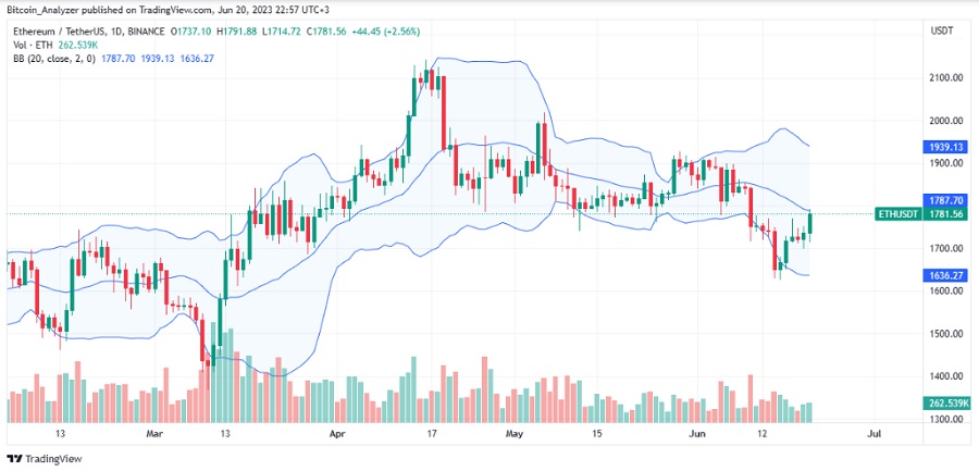 Ethereum price on June 20