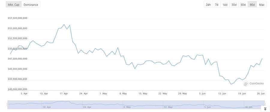 Market cap of DeFi tokens