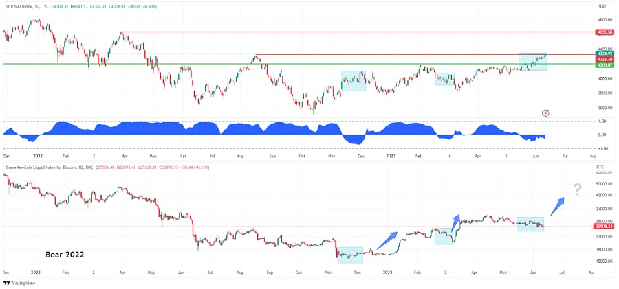 SPX and BTC correlation