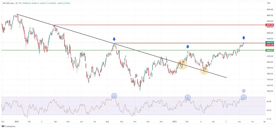 SPX chart