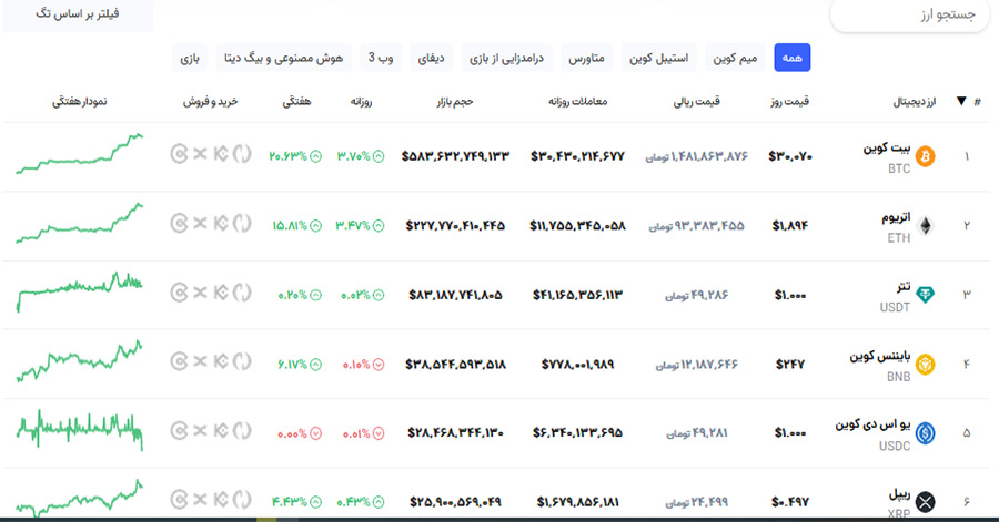 هر ارز دیجیتال در کدام صرافی معامله میشود؟