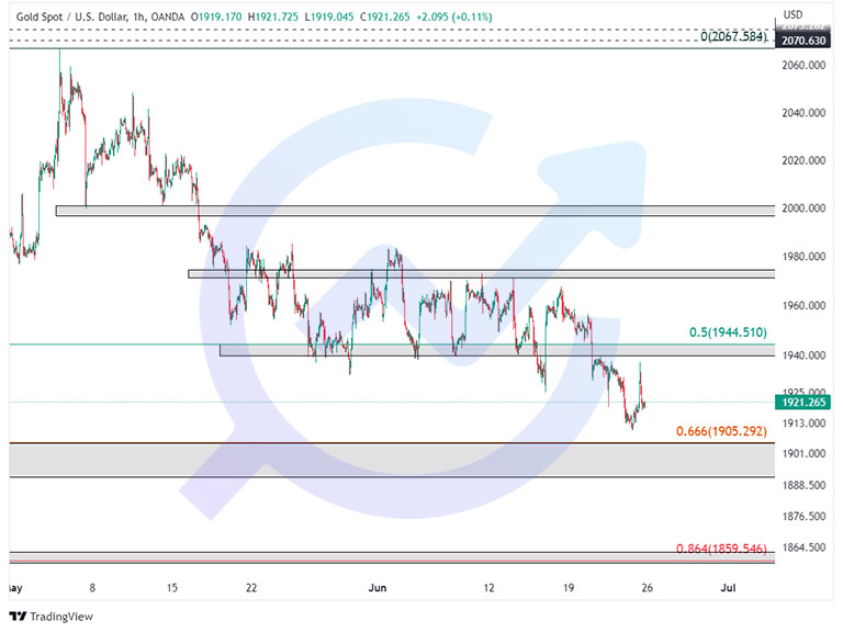XAUUSD 1H 24june