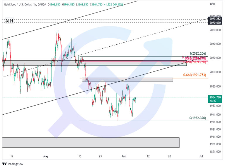 XAUUSD 1H 6june