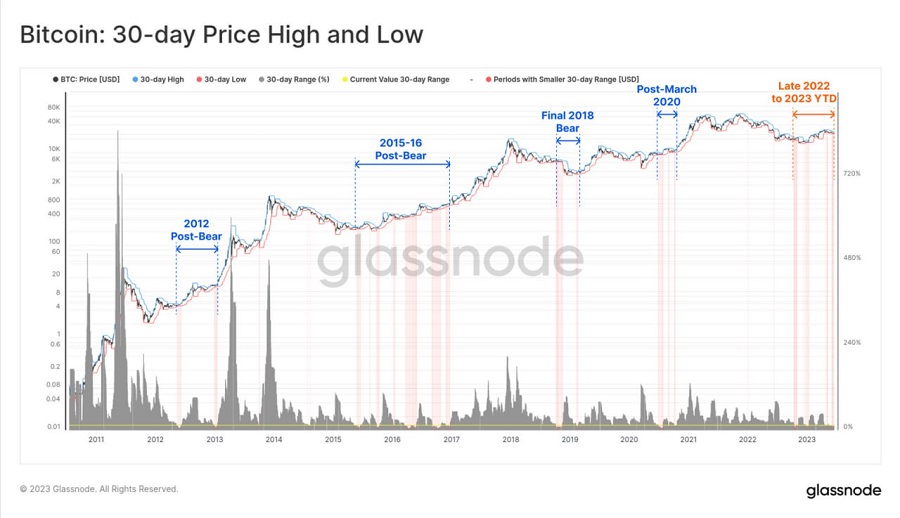 bitcoin 30 day price high and low