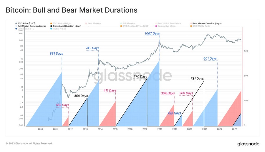 bitcoin bull and bear market durations