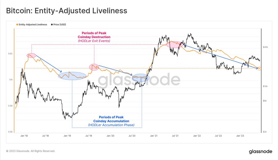 bitcoin entity adjusted liveliness