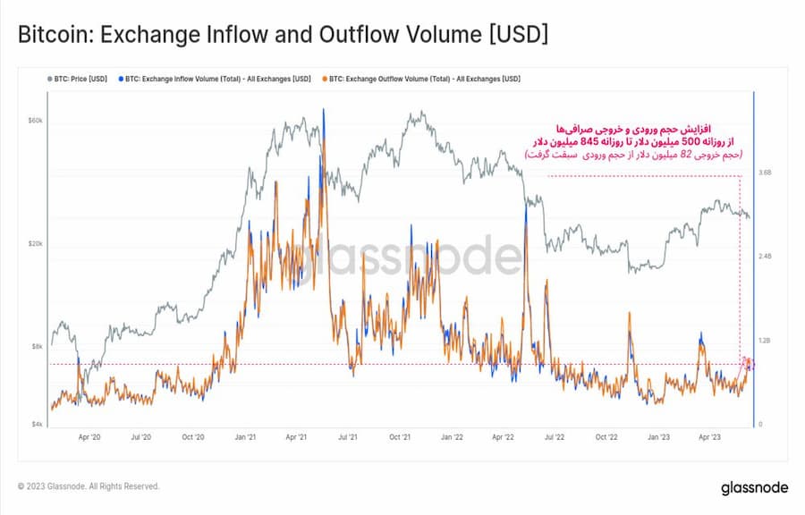 bitcoin exchange inflow and outflow