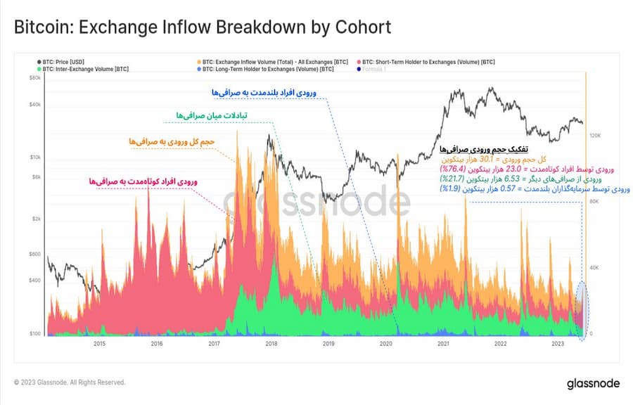 bitcoin exchange inflow breakdown