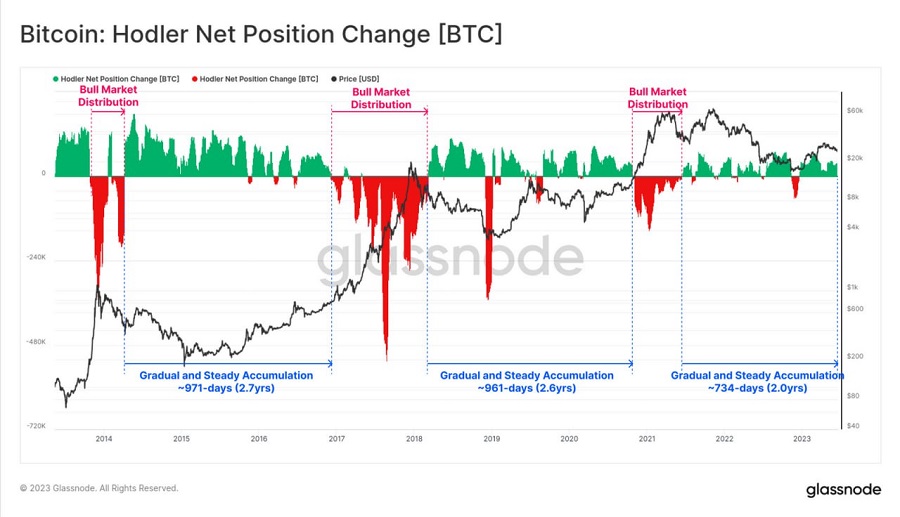 bitcoin hodler net position change