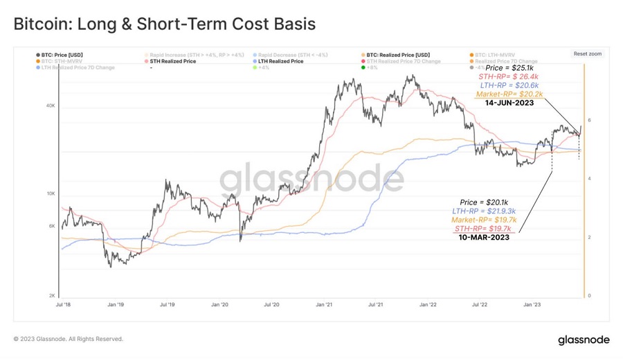 bitcoin long and short term cost basis