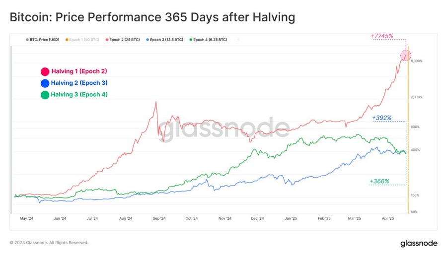 bitcoin price performance 365 days after halving
