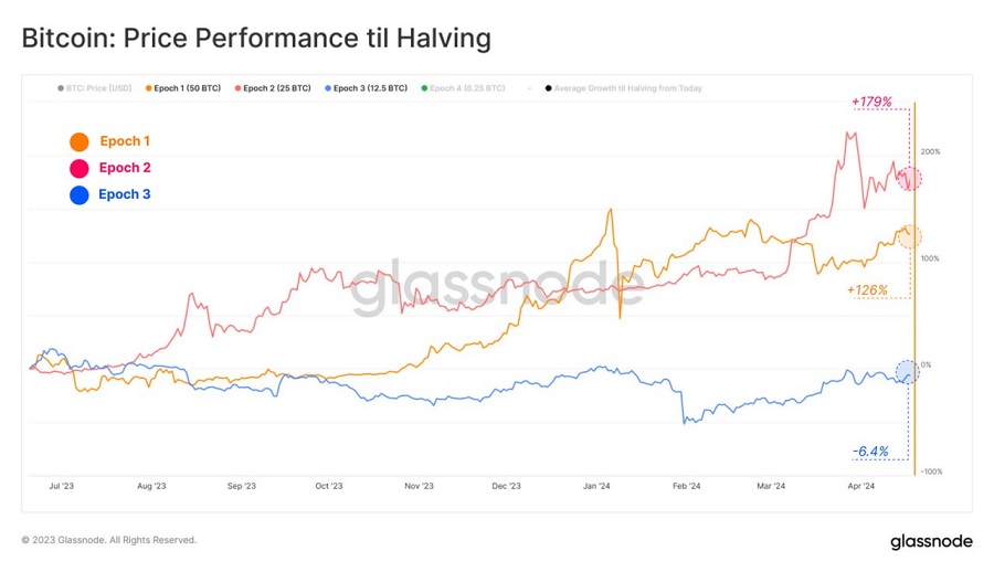 bitcoin price performance til halving