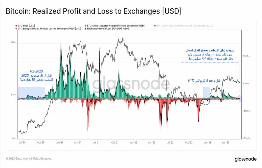 bitcoin realized profit and loss to
