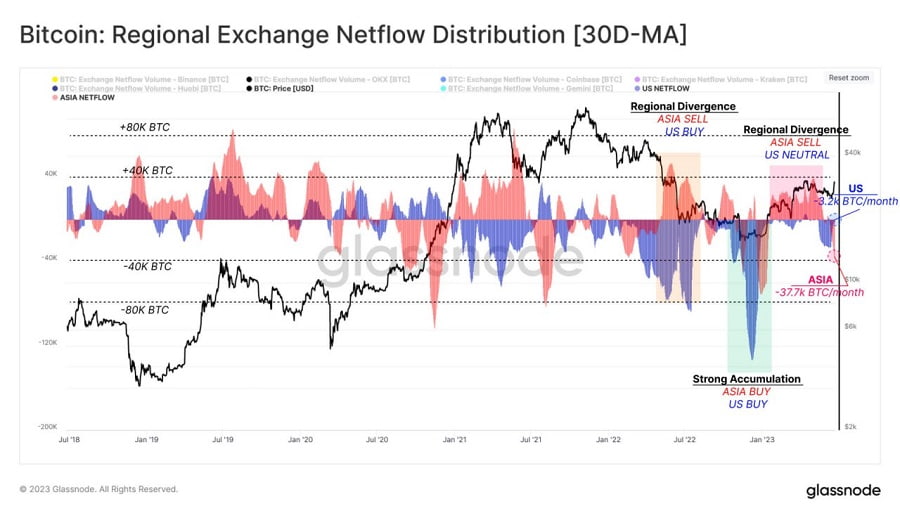 bitcoin regional exchange netflow distribution 1