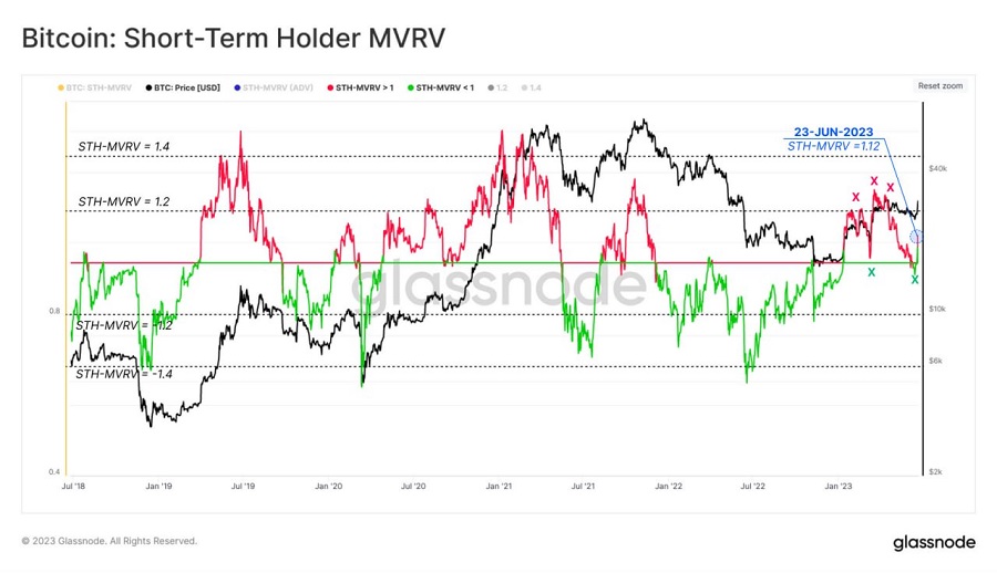 bitcoin short term holders MVRV