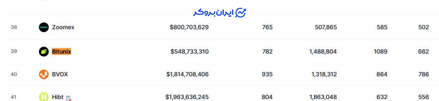 رتبه صرافی بیت یونیکس