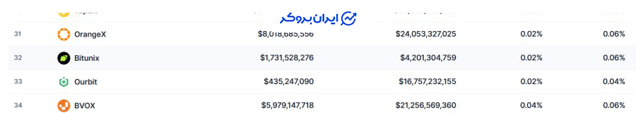 رتبه صرافی بیت یونیکس