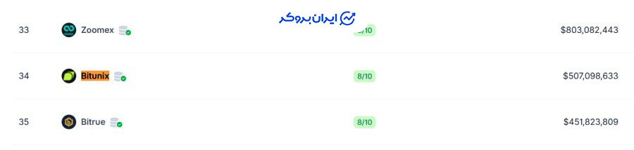 رتبه صرافی بیت یونیکس