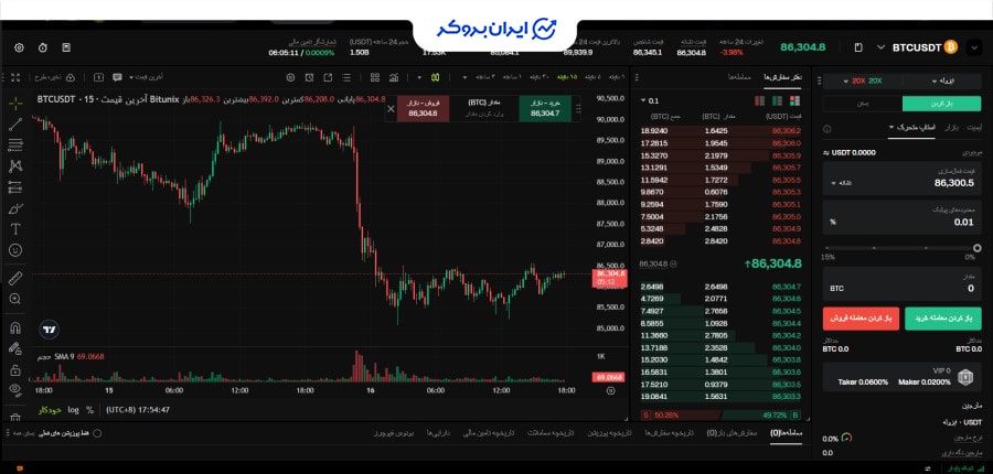 بازار فیوچرز صرافی بیت یونیکس