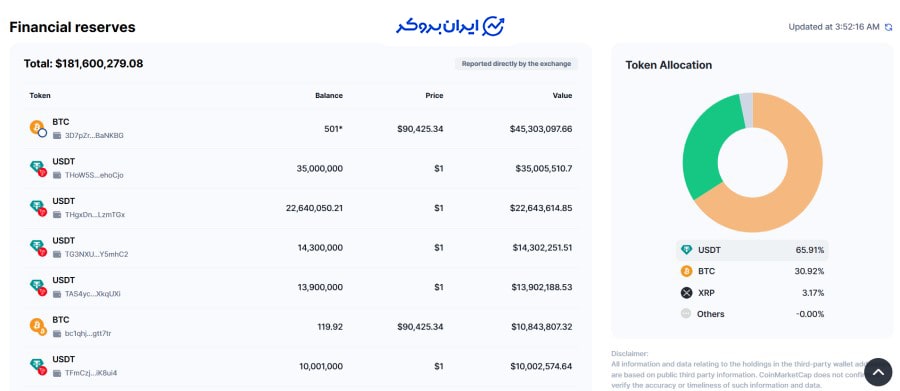 اثبات ذخایر صرافی بیت یونیکس
