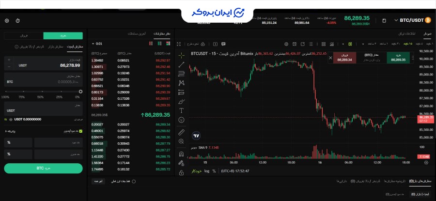 بازار اسپات صرافی بیت یونیکس