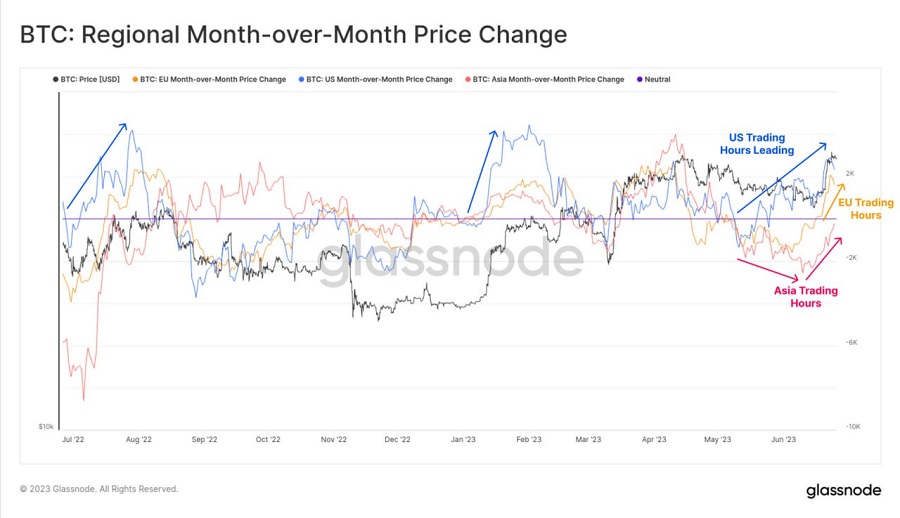 btc regional month over month price change
