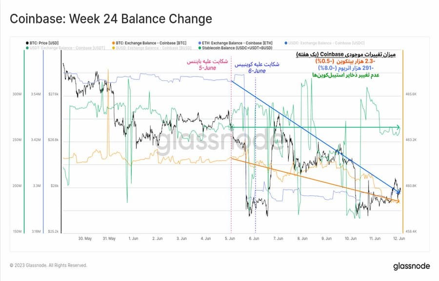 coinbase week 24 balance change
