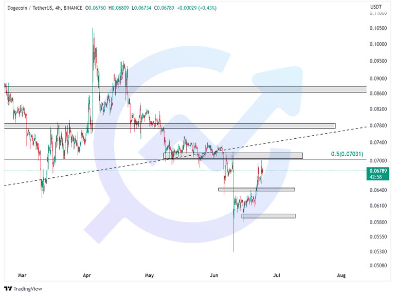 dogeusdt 1h 24june