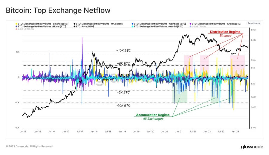 top exchange netfow 1