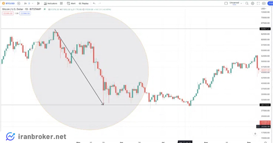 نقش مارکت سنتیمنت در فالینگ نایف